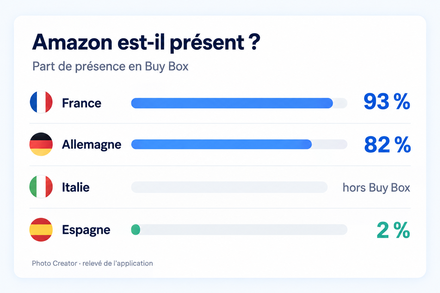 La présence d’Amazon change le contexte.