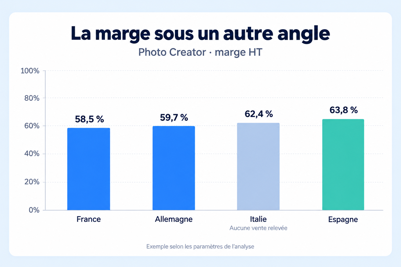 La marge mesure la part conservée.