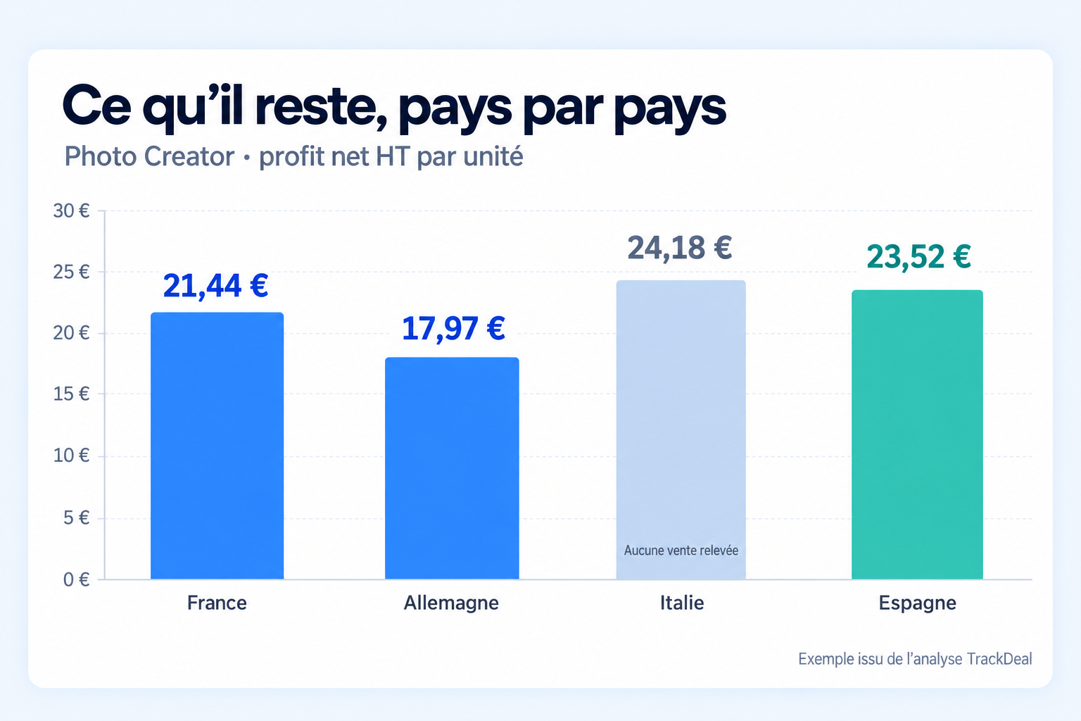 Le plus gros profit n’est pas toujours le meilleur choix.