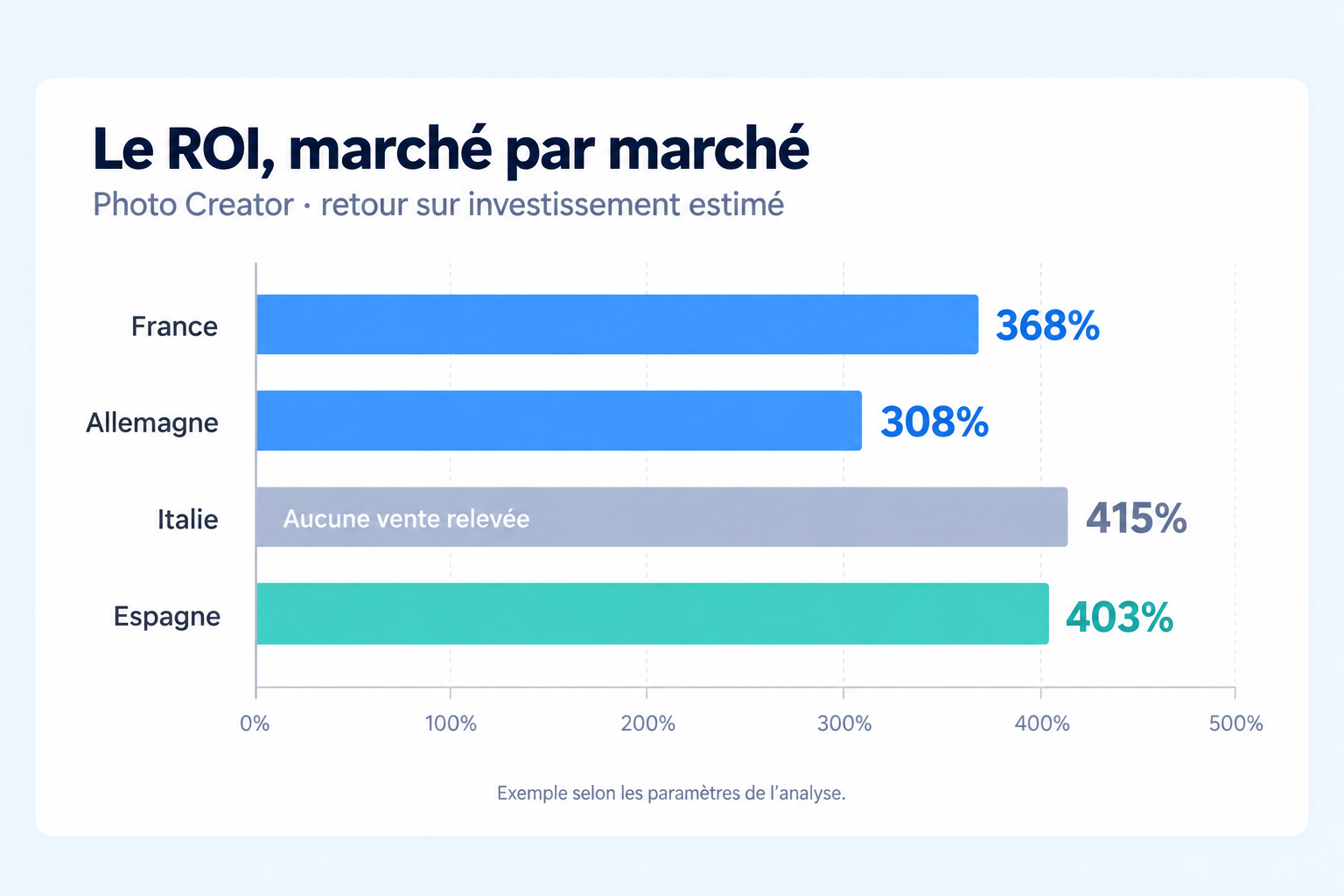 Le ROI répond à une autre question.