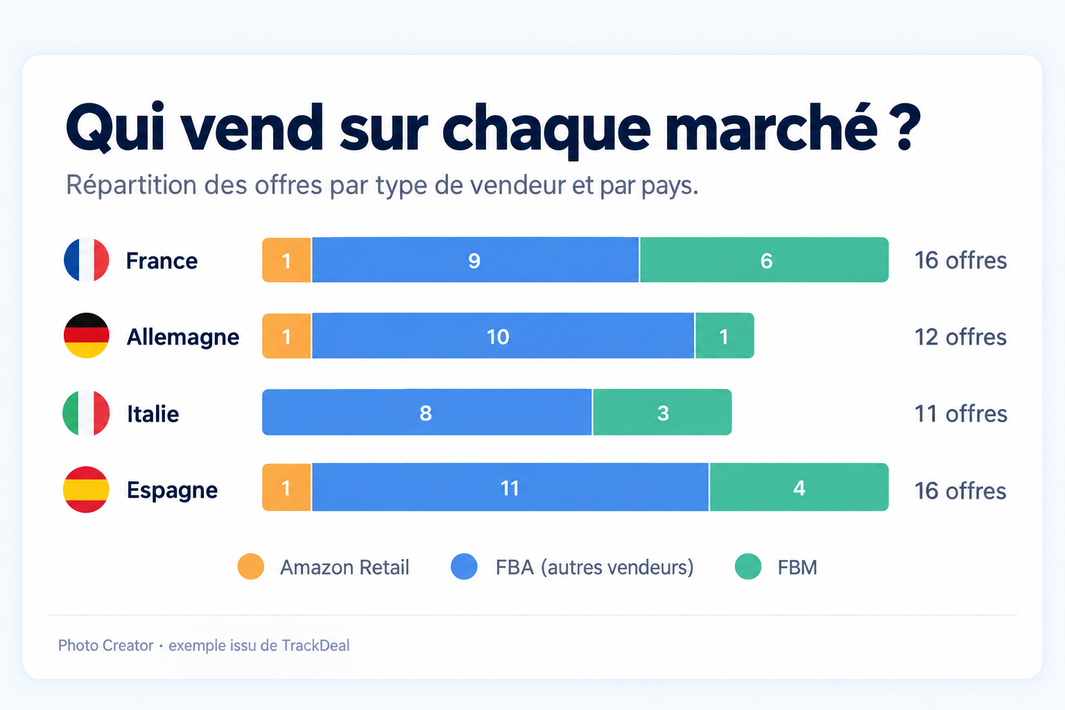 Regardez qui vend déjà le produit.
