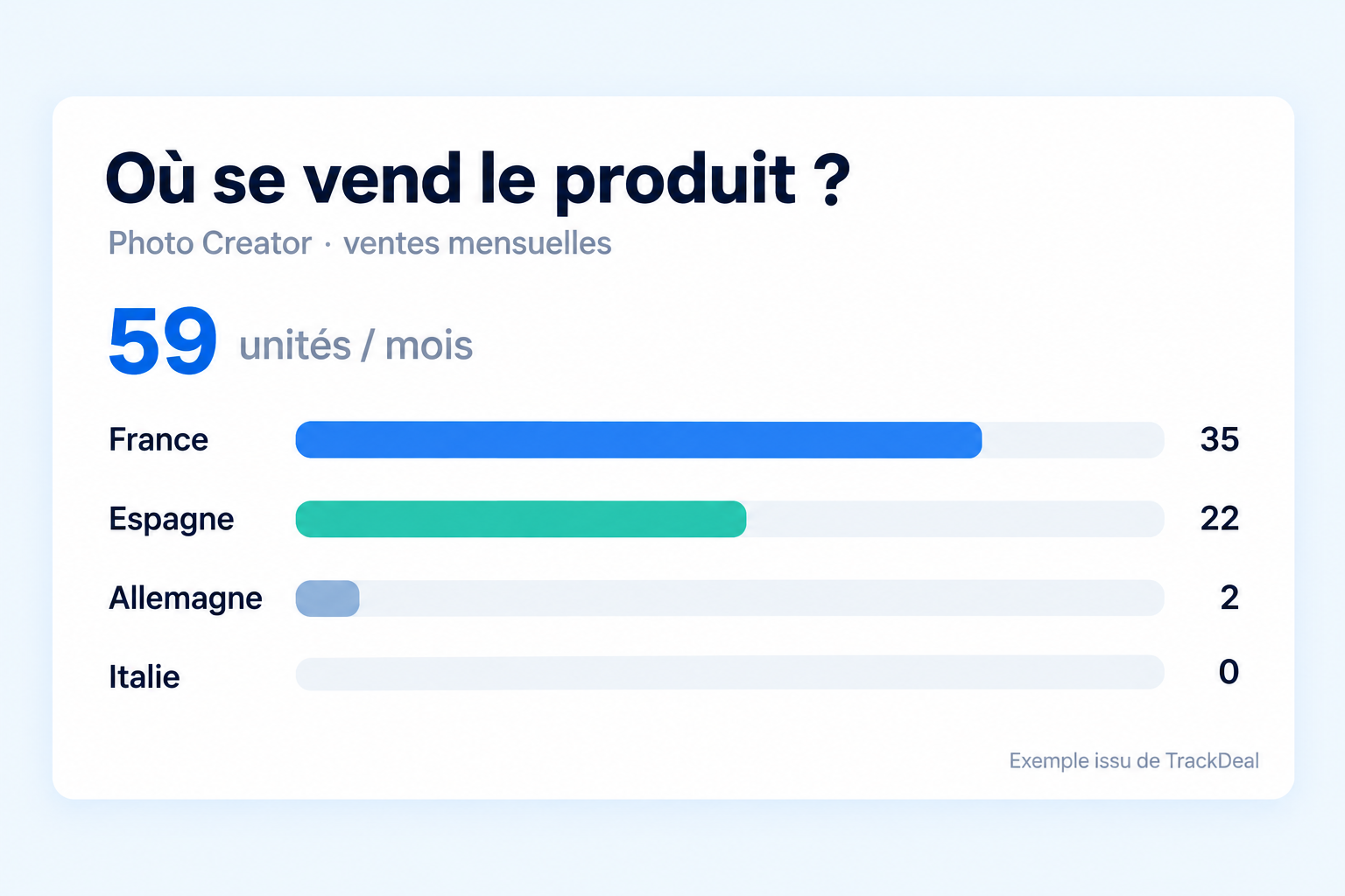 Un produit doit aussi trouver ses acheteurs.